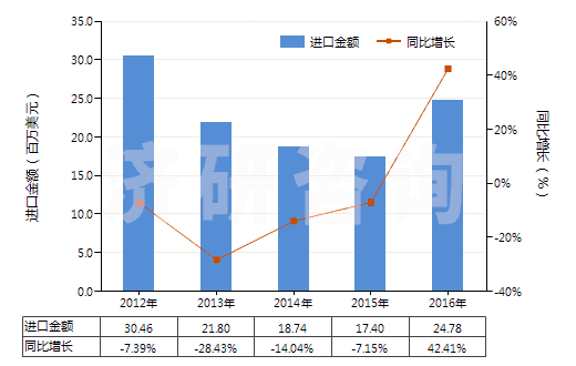 2012-2016年中國書寫墨水(不論是否固體或濃縮)(HS32159010)進(jìn)口總額及增速統(tǒng)計(jì)
